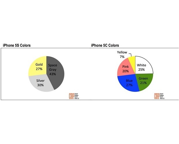 iPhone 5s 金色並非最受喜愛的配色 ? 5s/5c 各款配色銷售比