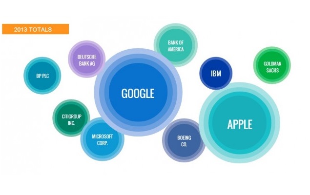 Google 為 2013 年媒體最愛談論的企業 by Dow Jones