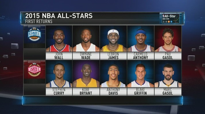 明星對役｜2015年 NBA All-Star 全明星賽先發五人首輪投票結果出爐！