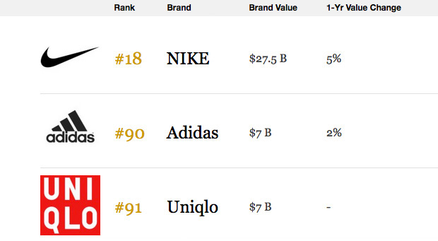 adidas 真的有主宰市場？Nike 在品牌價值與成長表現方面仍舊力壓競爭對手
