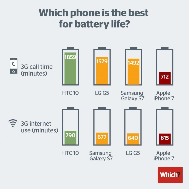apple-iphone-7-horrible-battery-life-3