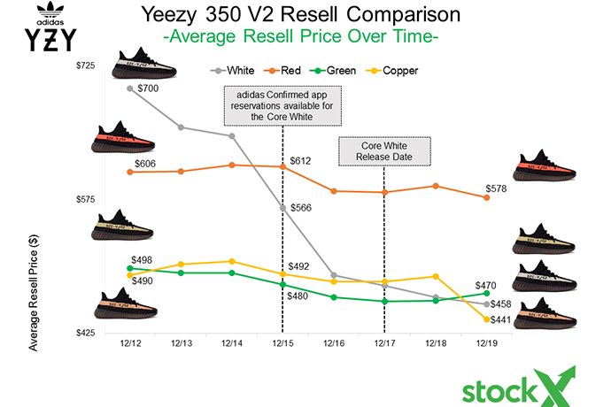 StockX 球鞋股市公佈 adidas Yeezy Boost V2 市場交易狀況！有「一雙」也跌太多