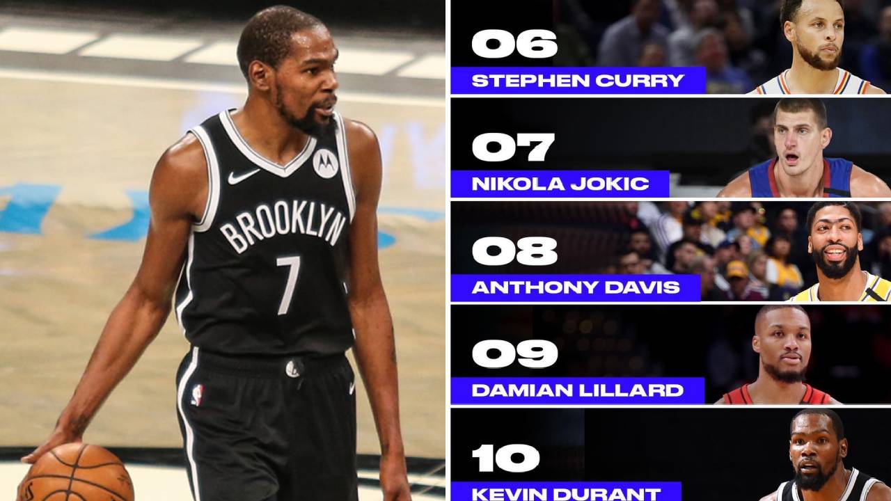 Kevin Durant 只能排最後！《Bleacher Report》專家公布新球季球員能力前十名，網友：不尊重 KD